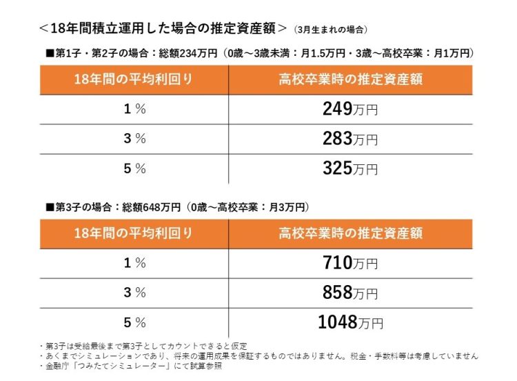 児童手当を18年間積立運用した場合の推定資産額