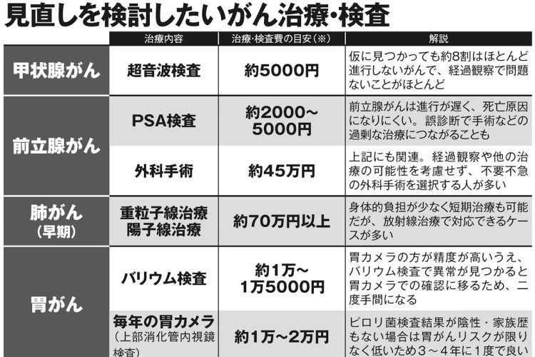 見直しを検討したいがん治療・検査