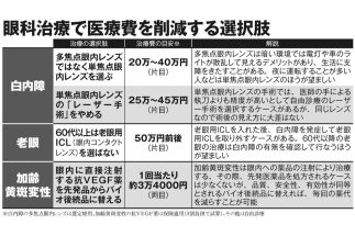 【眼科治療】白内障・老眼・加齢黄斑変性の治療費の目安　「眼内レンズの選び方」で費用に大きな差、先発医薬品からバイオ後続品への変更で節約も可能