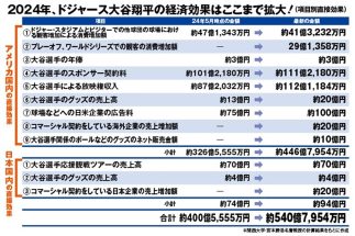 大谷翔平の今年の経済効果1168億円は「5月の試算時よりドル安なのに300億円増」の衝撃！　関西大・宮本名誉教授が明かす“試算の内訳”と“急伸理由”