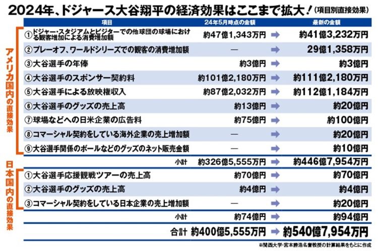 関西大学・宮本勝浩名誉教授の計算では、各項目で経済効果が増大している