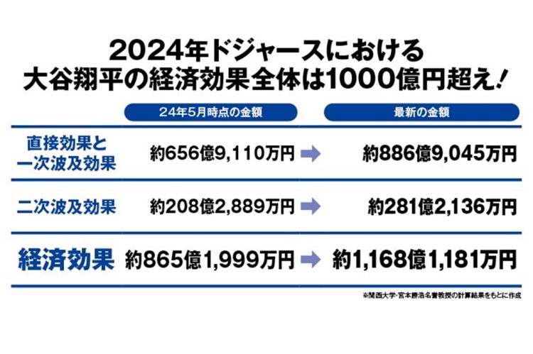 たった5か月で経済効果は300億円も増加