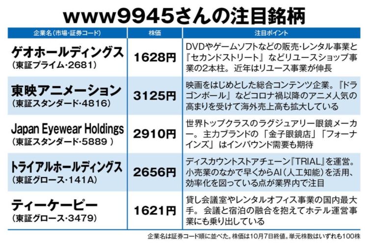 www9945さんの注目銘柄