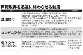 【最短相続を実現するために】“実家に帰って戸籍集めに奔走”の苦労から解放してくれる「広域交付」「コンビニ交付」など、戸籍取得を迅速に終わらせる制度