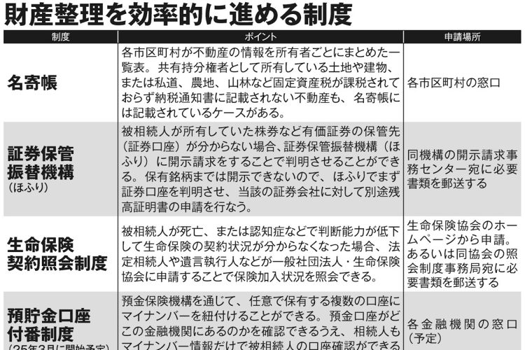 財産整理を効率的に進める制度5