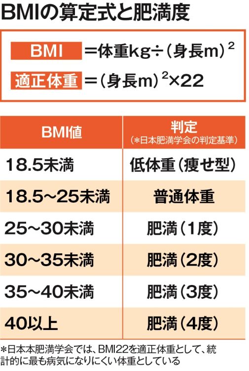 25kg/平方メートル以上を「肥満」とする日本人は「肥満に弱い」