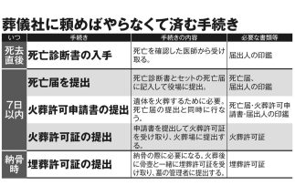 《身内の死後の手続きを素早く楽に済ます方法》煩わしい書類提出は「葬儀社に代行」が手っ取り早い、相続の話し合いのために「告別式家族会議」の開催を