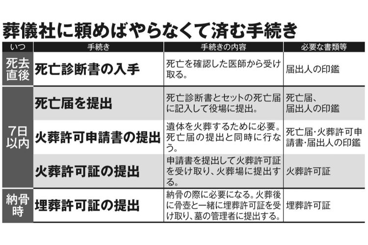 葬儀社に頼めばやらなくて済む手続き