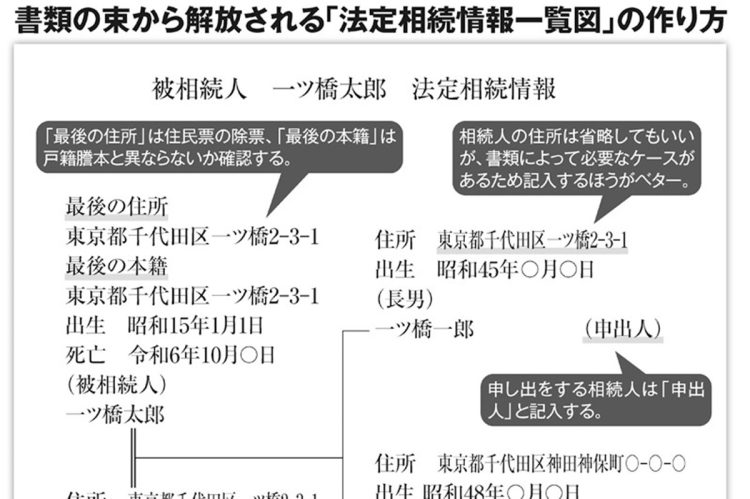 書類の束から解放される「法定相続情報一覧図」の作り方