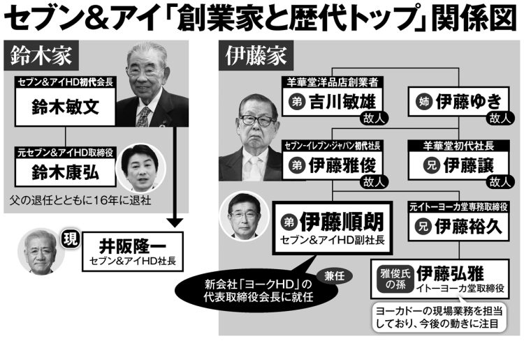 セブン＆アイ「創業家と歴代トップ」関係図