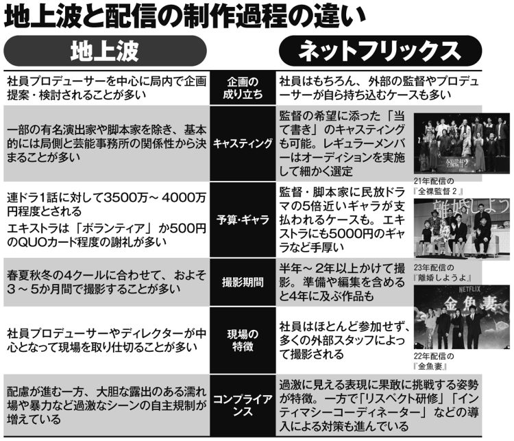 地上波と配信の制作過程の違い