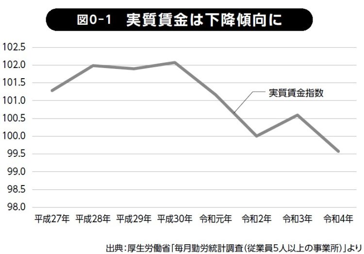 実質賃金は下降傾向に