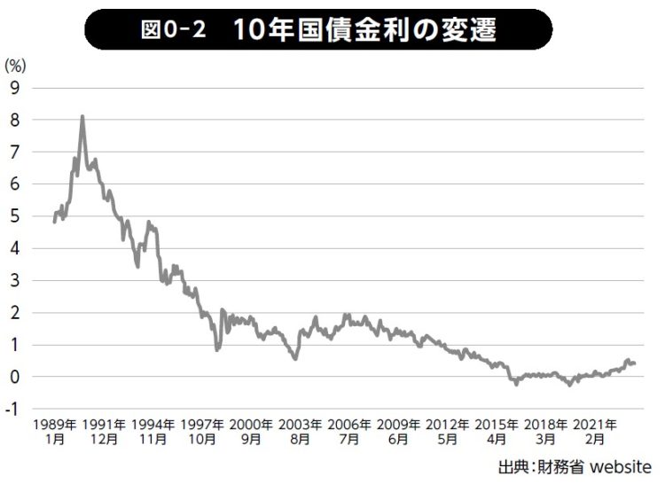 10年国債金利の変遷