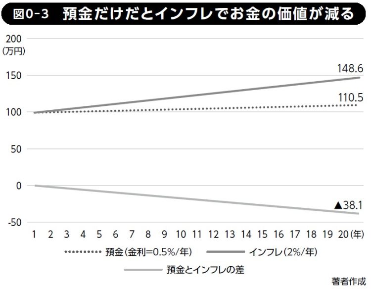 預金だけだとインフレでお金の価値が減る