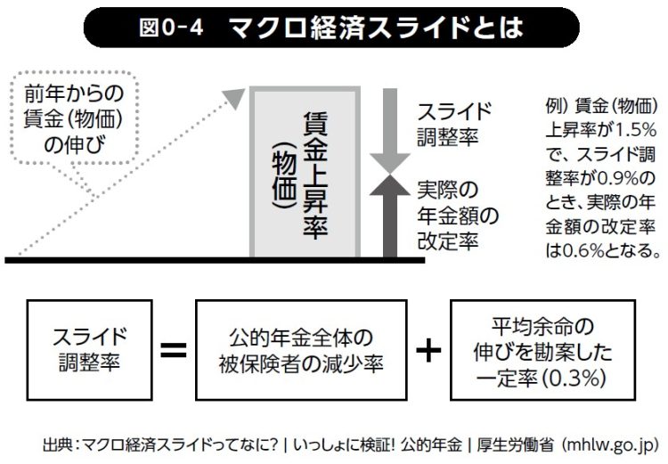 マクロ経済スライドとは