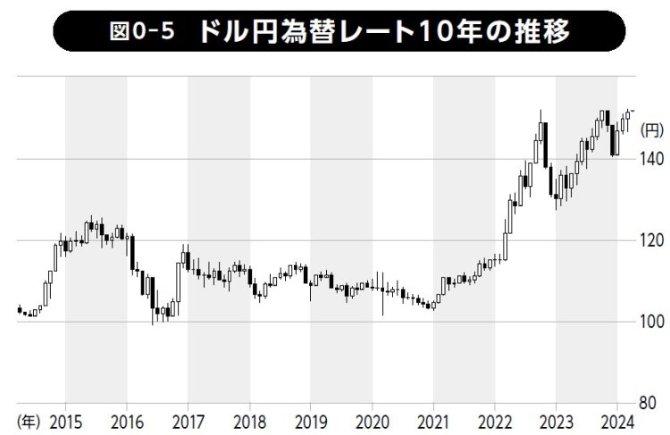 ドル円為替レート10年の推移