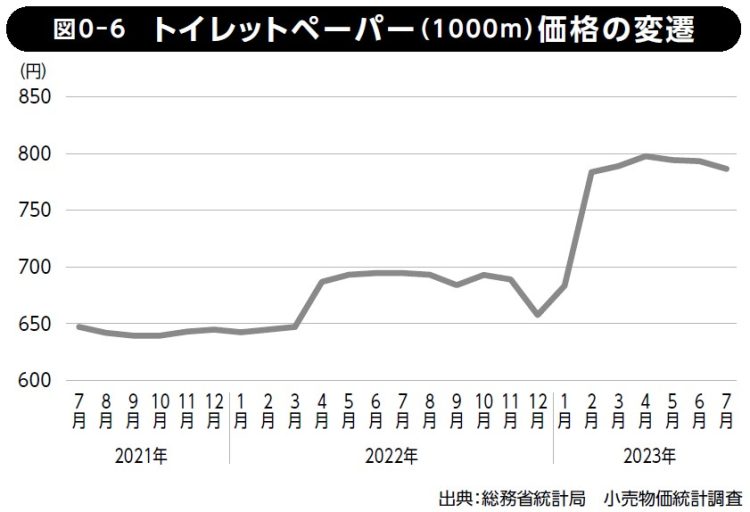 トイレットペーパー（1000m）価格の変遷