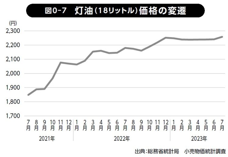 灯油（18リットル）価格の変遷