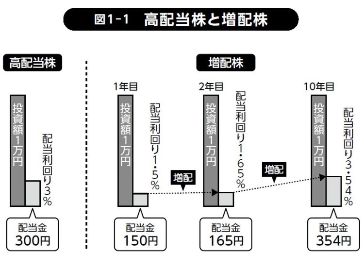 高配当株と増配株