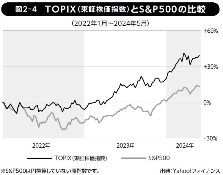 TOPIX（東証株価指数）とS&P500の比較