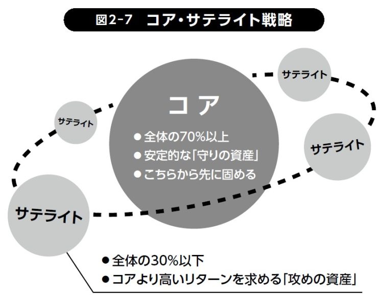 コア・サテライト戦略