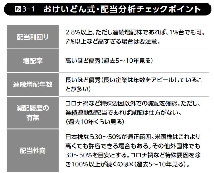 おけいどん式・配当分析チェックポイント