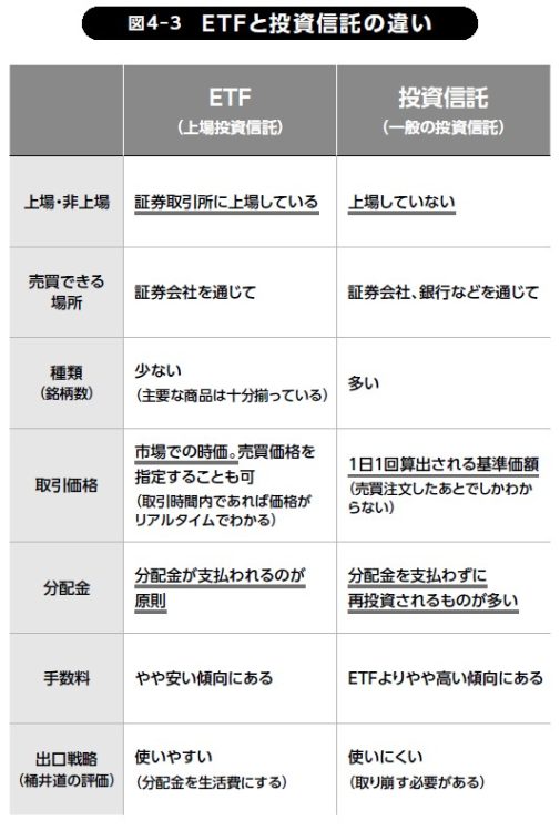 ETFと投資信託の違い