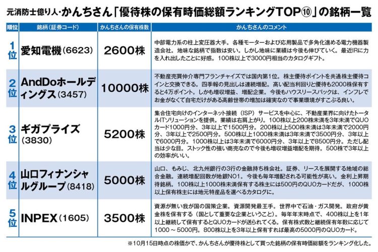 かんちさんの優待株「保有時価総額ランキング」その1