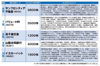 元消防士の億り人・かんちさんの優待株「保有時価総額ランキング」トップ10を公開　2位はハウスリースバック事業のAndDoホールディングスを1万株保有