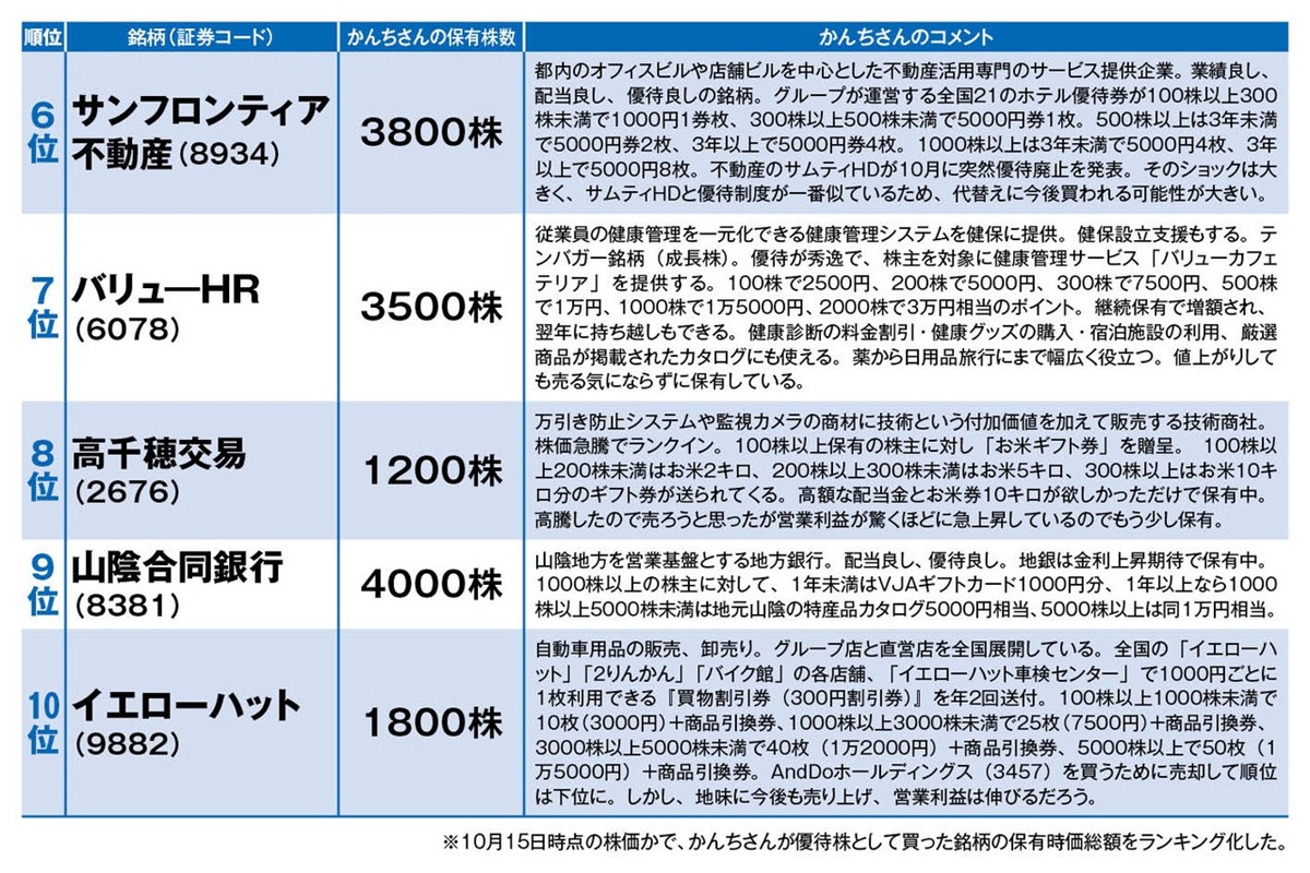 かんちさんの優待株「保有時価総額ランキング」その2