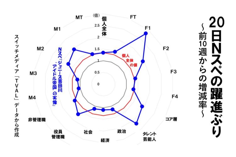 10月20日のNスペの数字は「躍進」（筆者作成）