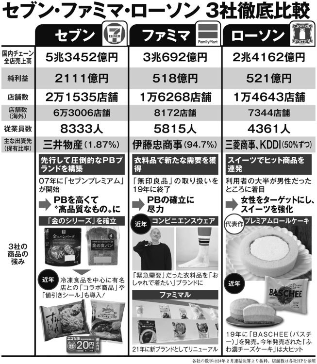 セブン・ファミマ・ローソン　3社徹底比較