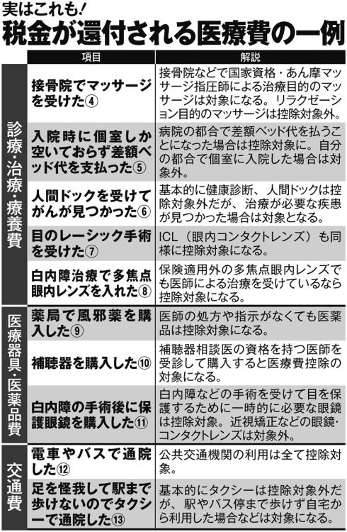 実はこれも！税金が還付される医療費の一例