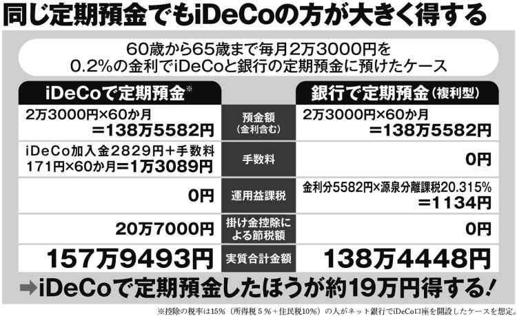 同じ定期預金でもiDeCoの方が大きく得する