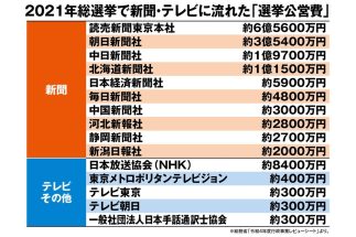 《金額一覧》総選挙で大新聞とテレビに流れる巨額税金マネー　新聞広告は1位読売、2位朝日、3位中日…、NHKに支払われる「政見放送の経費」も