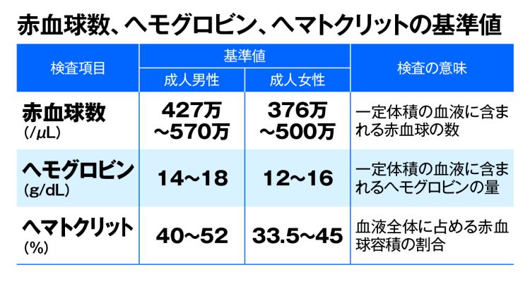 正常範囲内だからと安心するのではなく、継続して数値を見ることが重要