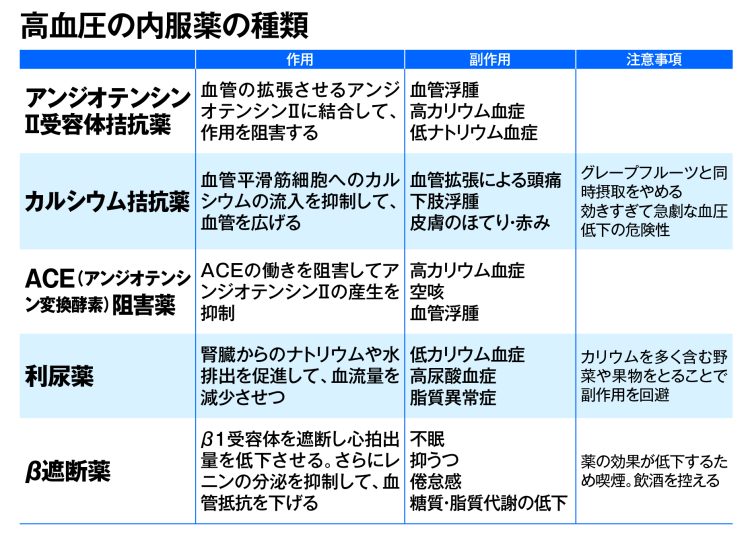 薬によって作用の違いがあり、患者個々の状態に適した薬を服用する必要がある