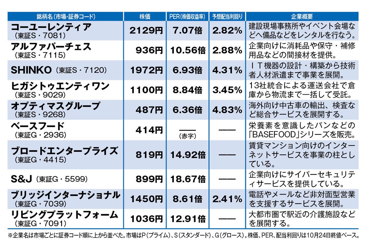 株価400円台の銘柄も