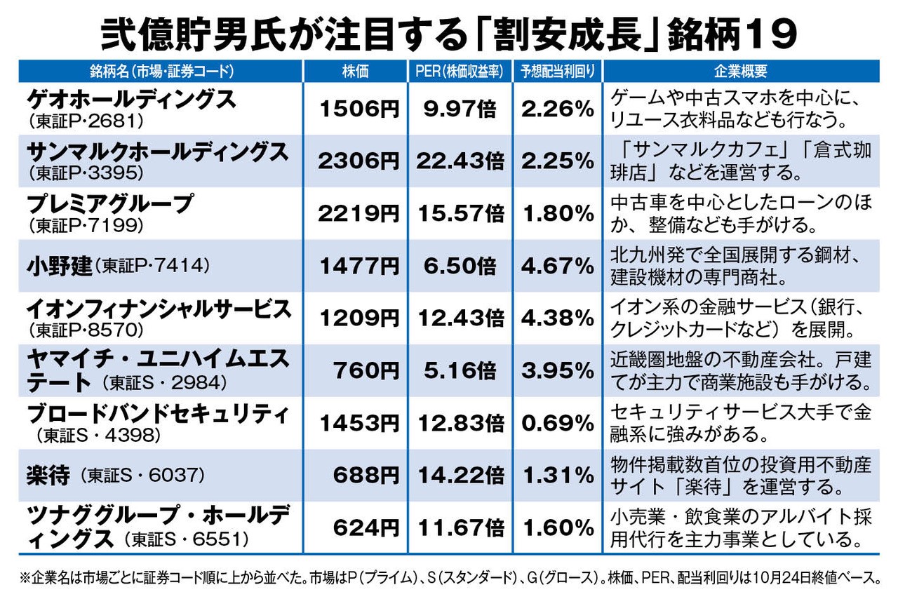 PERが22倍超えの銘柄も