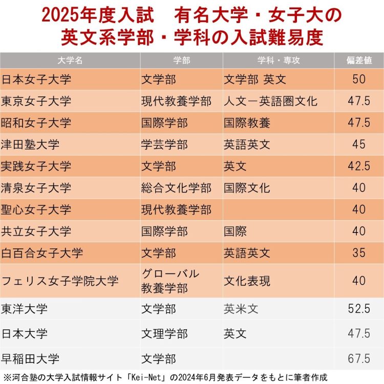 2025年度入試　有名大学・女子大の英文系学部・学科の入試難易度。河合塾の大学入試情報サイト「Kei-Net」の2024年6月発表データをもとに筆者作成