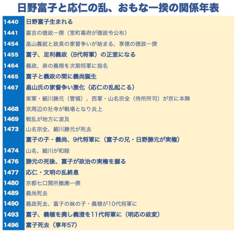 日野富子は応仁の乱の後、幕府の再建、荒れ果てた京都の復興に尽力した（参考：『山川　詳説日本史図録（第10版）』、『図説日本史通覧』帝国書院ほか）