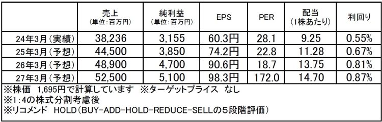 ライフドリンクカンパニー（2585）：市場平均予想（単位：百万円）