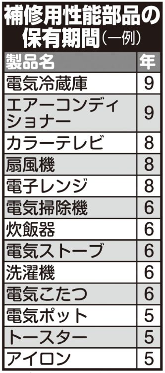 家電の寿命の目安となる「補修用性能部品の保有期間」（家庭電気製品製造業における表示に関する公正競争規約及び施行規則　第12条「補修用性能部品の保有期間」より）