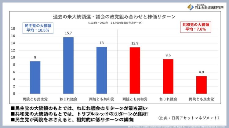 過去の米大統領選・議会の政党組み合わせとS&P500のリターン