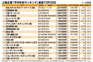 【上場企業「平均年収ランキング」TOP200】高給取りの代名詞「総合商社」と「メガバンク」で分かれた明暗　2位・三菱商事は驚異の2090万円