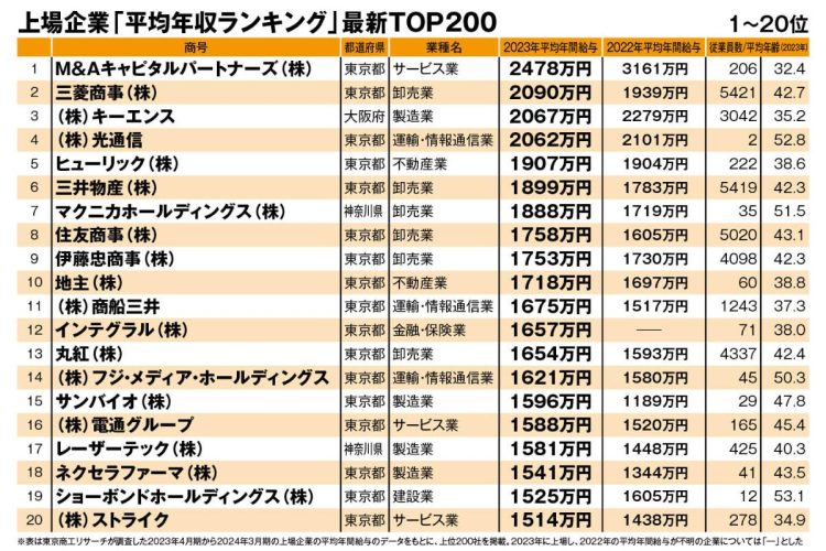 上場企業「平均年収ランキング」最新TOP200（1～20位）