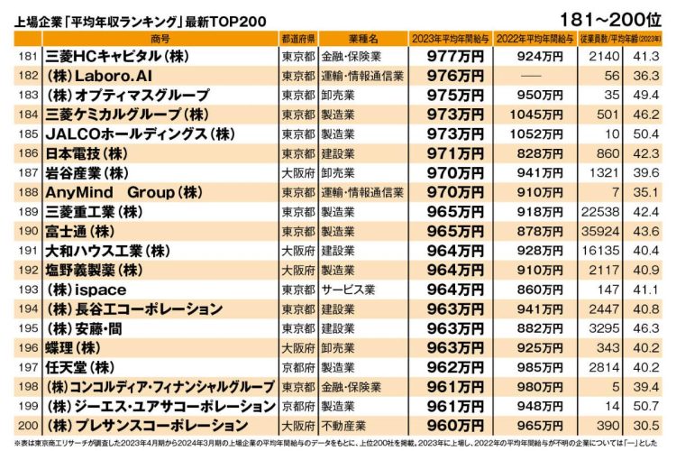 上場企業「平均年収ランキング」最新TOP200（181～200位）