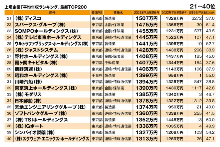 上場企業「平均年収ランキング」最新TOP200（21～40位）