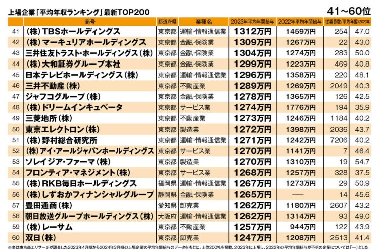 上場企業「平均年収ランキング」最新TOP200（41～60位）