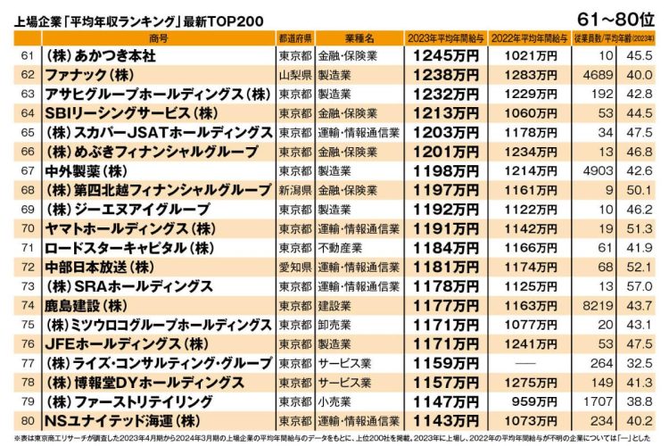 上場企業「平均年収ランキング」最新TOP200（61～80位）